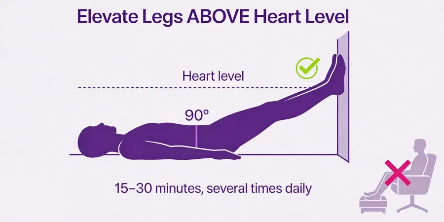 11 Best Remedies for Swollen Legs and Feet - swollen feet elevate ig